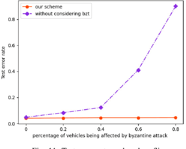 Figure 3 for Anti-Byzantine Attacks Enabled Vehicle Selection for Asynchronous Federated Learning in Vehicular Edge Computing