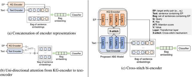 Figure 1 for Cross-stitching Text and Knowledge Graph Encoders for Distantly Supervised Relation Extraction
