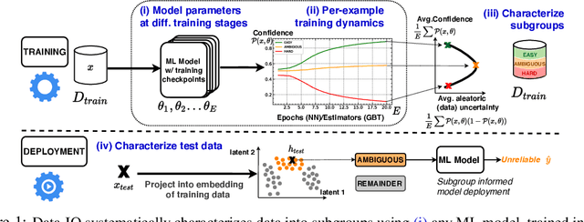 Figure 1 for Data-IQ: Characterizing subgroups with heterogeneous outcomes in tabular data