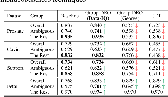 Figure 4 for Data-IQ: Characterizing subgroups with heterogeneous outcomes in tabular data