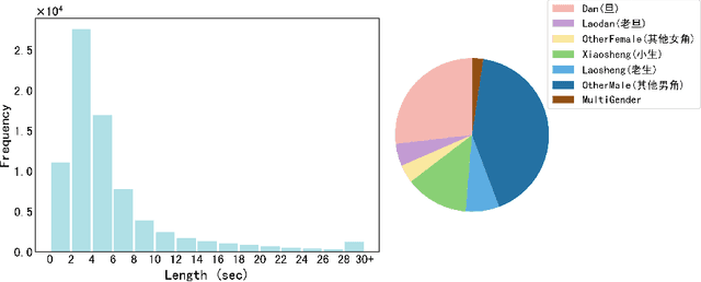 Figure 3 for KunquDB: An Attempt for Speaker Verification in the Chinese Opera Scenario