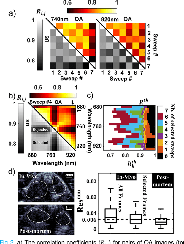 Figure 2 for Motion rejection and spectral unmixing for accurate estimation of in vivo oxygen saturation using multispectral optoacoustic tomography