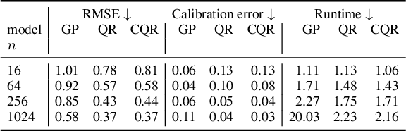 Figure 2 for Optimizing Hyperparameters with Conformal Quantile Regression