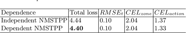 Figure 3 for Transformer-Based Neural Marked Spatio Temporal Point Process Model for Football Match Events Analysis