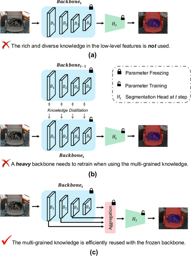 Figure 1 for Efficient Multi-Grained Knowledge Reuse for Class Incremental Segmentation
