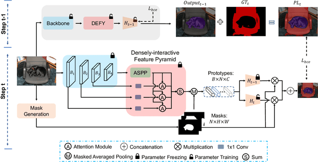 Figure 3 for Efficient Multi-Grained Knowledge Reuse for Class Incremental Segmentation