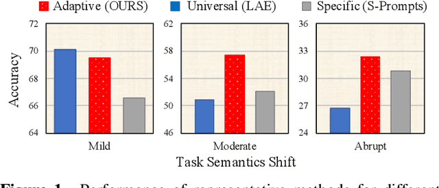 Figure 1 for One Size Fits All for Semantic Shifts: Adaptive Prompt Tuning for Continual Learning