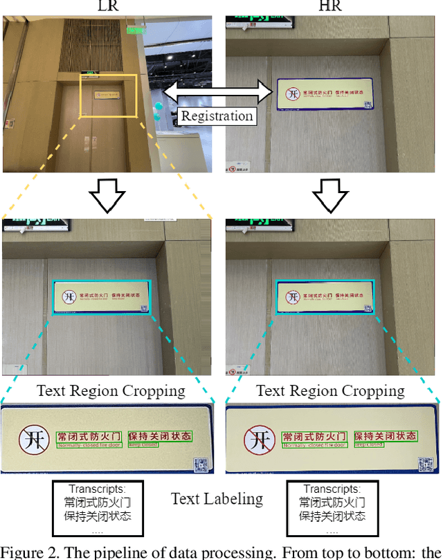 Figure 3 for A Benchmark for Chinese-English Scene Text Image Super-resolution