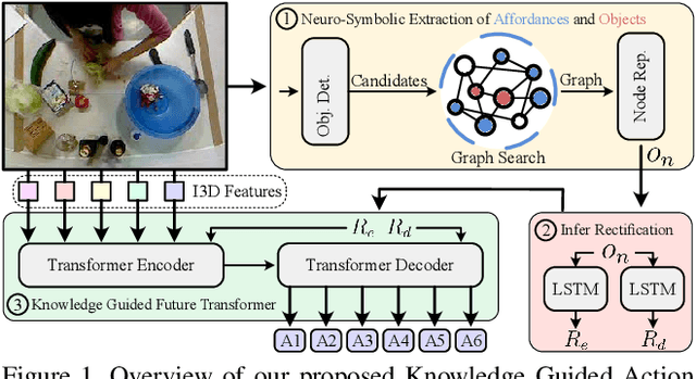 Figure 1 for Knowledge-Guided Short-Context Action Anticipation in Human-Centric Videos