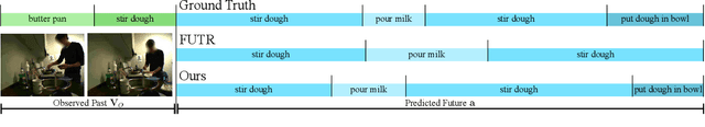 Figure 3 for Knowledge-Guided Short-Context Action Anticipation in Human-Centric Videos