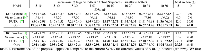 Figure 2 for Knowledge-Guided Short-Context Action Anticipation in Human-Centric Videos