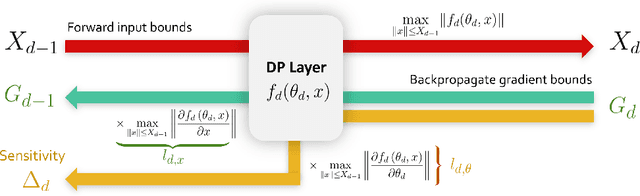 Figure 3 for DP-SGD Without Clipping: The Lipschitz Neural Network Way