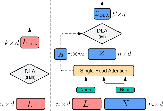 Figure 3 for Efficient Speech Translation with Dynamic Latent Perceivers