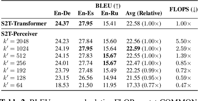 Figure 4 for Efficient Speech Translation with Dynamic Latent Perceivers