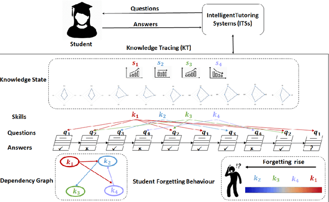 Figure 1 for Knowledge Tracing: A Survey