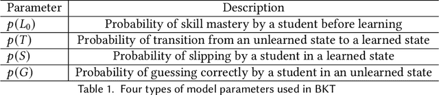 Figure 2 for Knowledge Tracing: A Survey