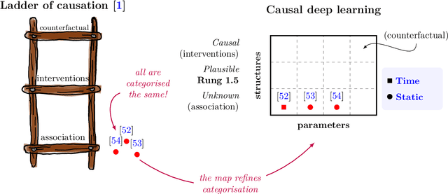 Figure 2 for Causal Deep Learning
