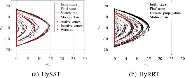 Figure 2 for HySST: A Stable Sparse Rapidly-Exploring Random Trees Optimal Motion Planning Algorithm for Hybrid Dynamical Systems