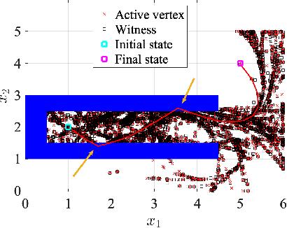Figure 3 for HySST: A Stable Sparse Rapidly-Exploring Random Trees Optimal Motion Planning Algorithm for Hybrid Dynamical Systems
