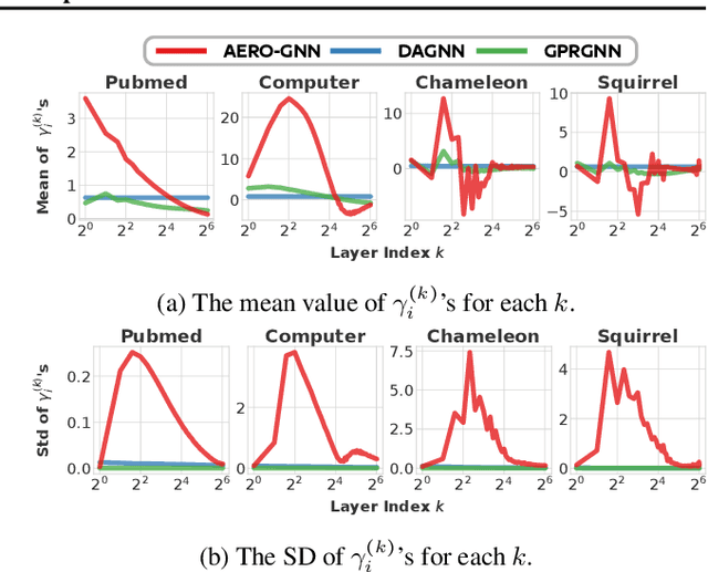 Figure 3 for Towards Deep Attention in Graph Neural Networks: Problems and Remedies