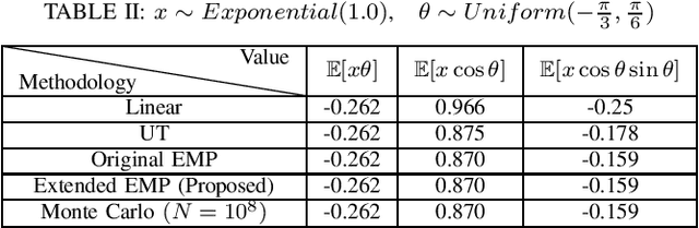 Figure 4 for Moment-based Kalman Filter: Nonlinear Kalman Filtering with Exact Moment Propagation