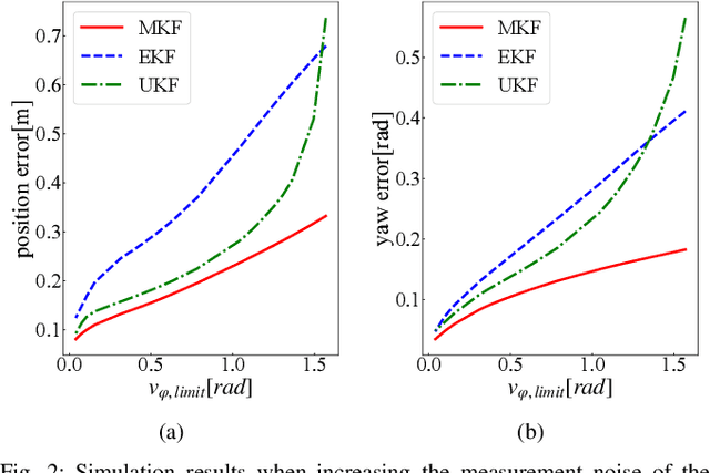 Figure 2 for Moment-based Kalman Filter: Nonlinear Kalman Filtering with Exact Moment Propagation