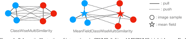 Figure 1 for Mean Field Theory in Deep Metric Learning