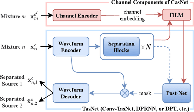 Figure 1 for CasNet: Investigating Channel Robustness for Speech Separation