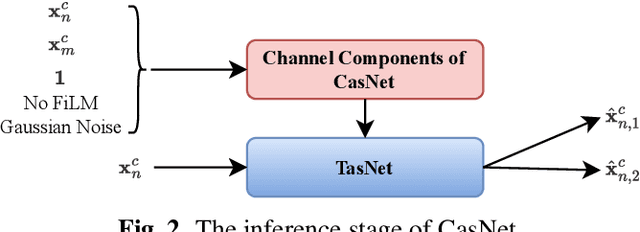 Figure 3 for CasNet: Investigating Channel Robustness for Speech Separation