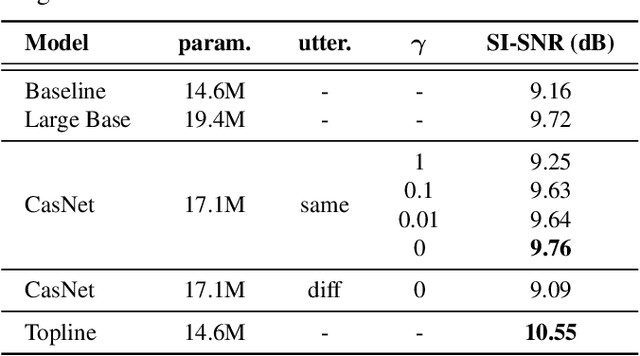 Figure 2 for CasNet: Investigating Channel Robustness for Speech Separation
