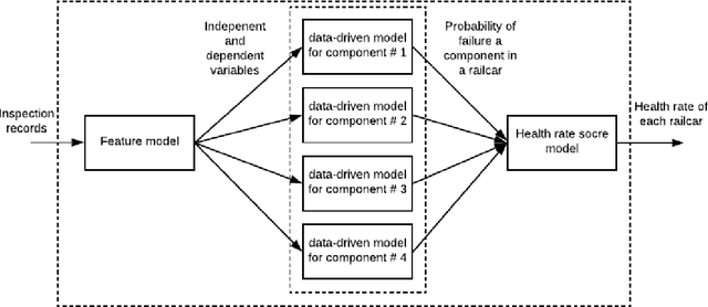 Figure 3 for Developing Hybrid Machine Learning Models to Assign Health Score to Railcar Fleets for Optimal Decision Making