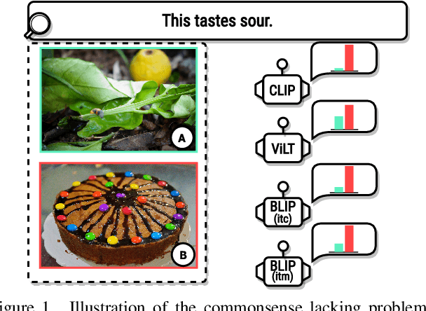 Figure 1 for Improving Commonsense in Vision-Language Models via Knowledge Graph Riddles