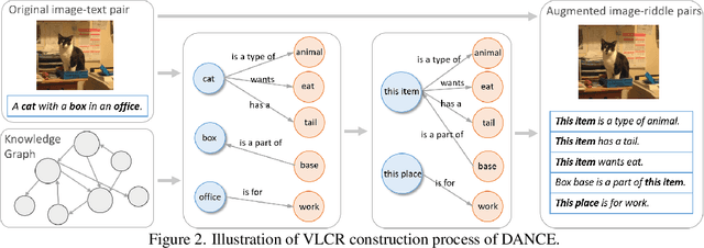 Figure 3 for Improving Commonsense in Vision-Language Models via Knowledge Graph Riddles
