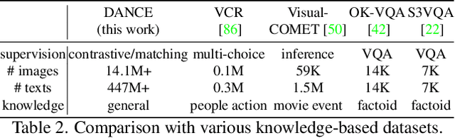 Figure 4 for Improving Commonsense in Vision-Language Models via Knowledge Graph Riddles