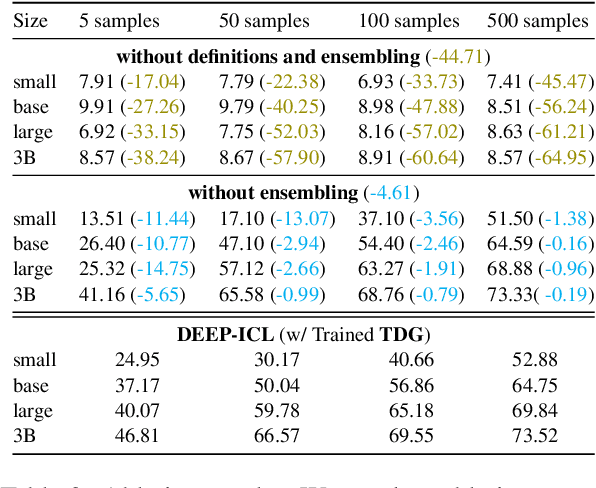 Figure 4 for DEEP-ICL: Definition-Enriched Experts for Language Model In-Context Learning