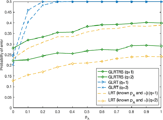 Figure 2 for Distributed Quantized Detection of Sparse Signals Under Byzantine Attacks