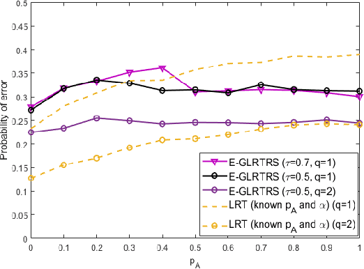 Figure 3 for Distributed Quantized Detection of Sparse Signals Under Byzantine Attacks