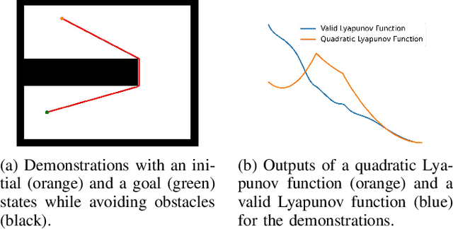 Figure 2 for Generating Stable and Collision-Free Policies through Lyapunov Function Learning