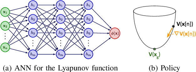 Figure 3 for Generating Stable and Collision-Free Policies through Lyapunov Function Learning