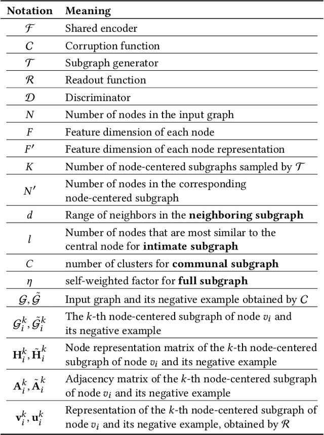 Figure 2 for Contrastive Representation Learning Based on Multiple Node-centered Subgraphs