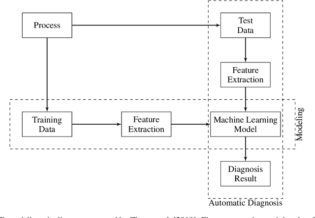 Figure 1 for Multi-Source Domain Adaptation for Cross-Domain Fault Diagnosis of Chemical Processes