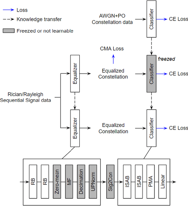 Figure 1 for EMC2-Net: Joint Equalization and Modulation Classification based on Constellation Network