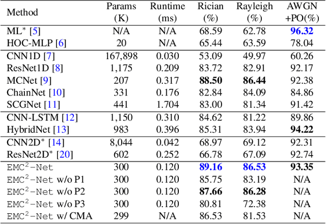 Figure 2 for EMC2-Net: Joint Equalization and Modulation Classification based on Constellation Network