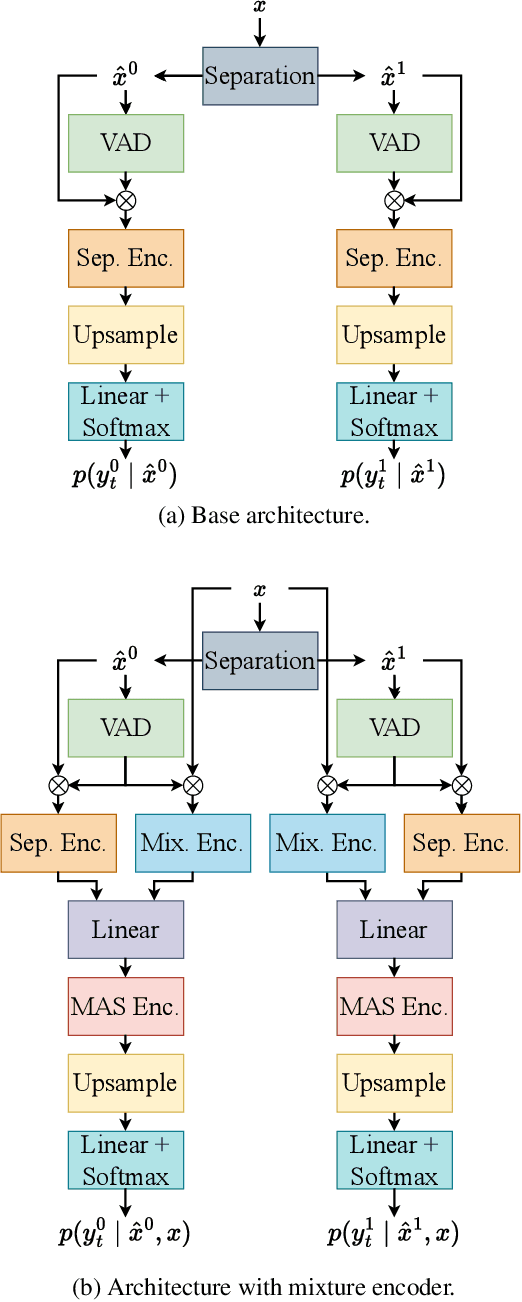 Figure 1 for Mixture Encoder Supporting Continuous Speech Separation for Meeting Recognition