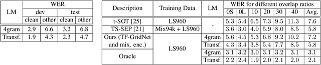 Figure 2 for Mixture Encoder Supporting Continuous Speech Separation for Meeting Recognition