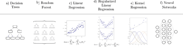 Figure 2 for Constructing Effective Machine Learning Models for the Sciences: A Multidisciplinary Perspective