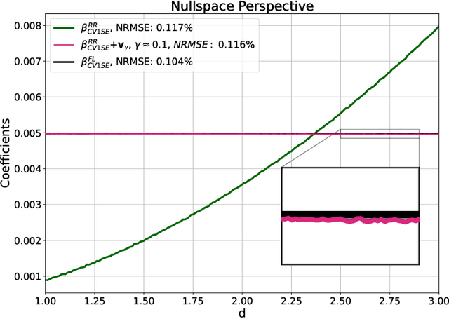Figure 3 for Interpretation of High-Dimensional Linear Regression: Effects of Nullspace and Regularization Demonstrated on Battery Data