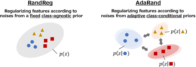 Figure 1 for Adaptive Random Feature Regularization on Fine-tuning Deep Neural Networks