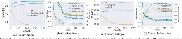 Figure 3 for Adaptive Random Feature Regularization on Fine-tuning Deep Neural Networks