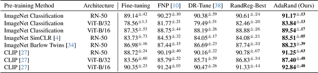 Figure 4 for Adaptive Random Feature Regularization on Fine-tuning Deep Neural Networks